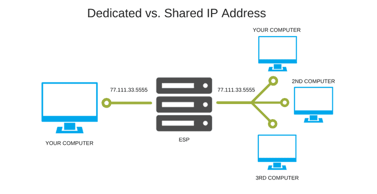 Dedicated IP