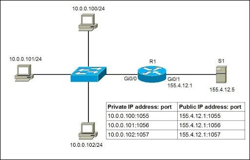  Dedicated IP