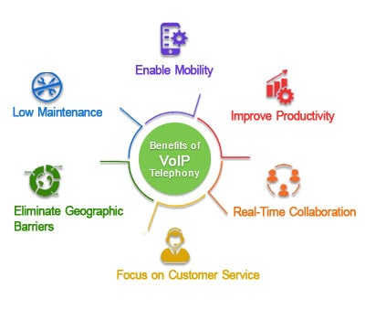 How Voip can help to increase business productivity