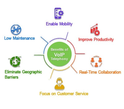 How Voip can help to increase business productivity