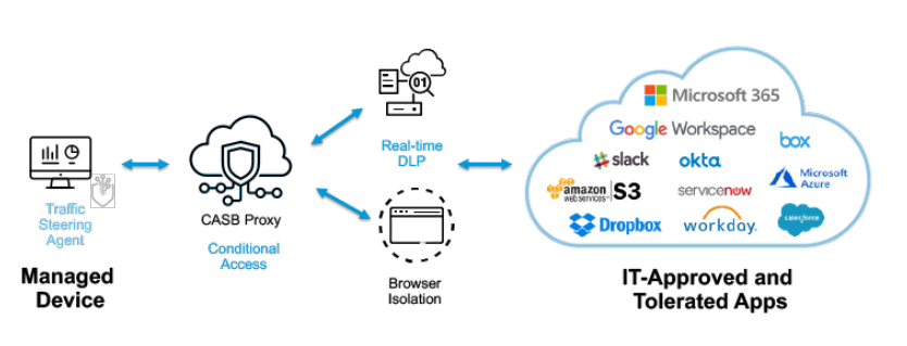 Cloud Access Security Brokers (CASB)