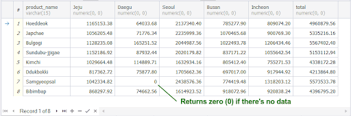 The Pivot Table Query Using CASE WHEN