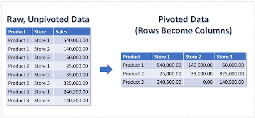 Why Pivot Your Data in PostgreSQL